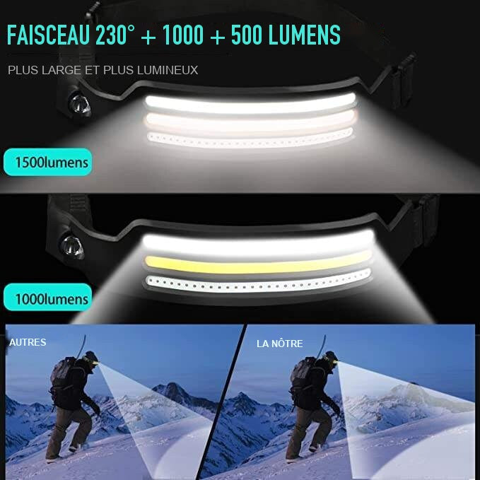Lampe frontale à large faisceau 230°, 1000 et 1500 lumens